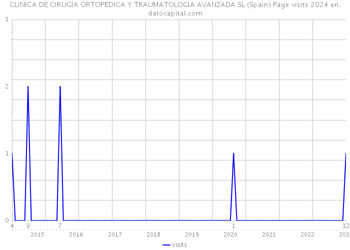 CLINICA DE CIRUGIA ORTOPEDICA Y TRAUMATOLOGIA AVANZADA SL (Spain) Page visits 2024 