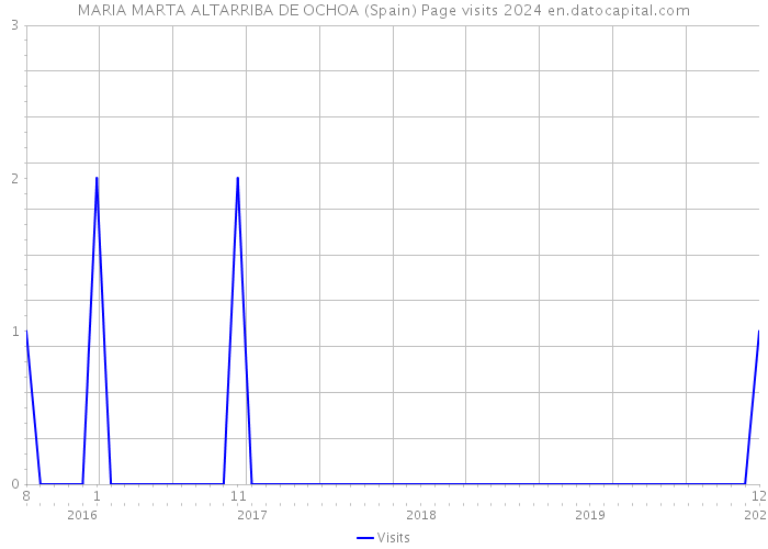 MARIA MARTA ALTARRIBA DE OCHOA (Spain) Page visits 2024 