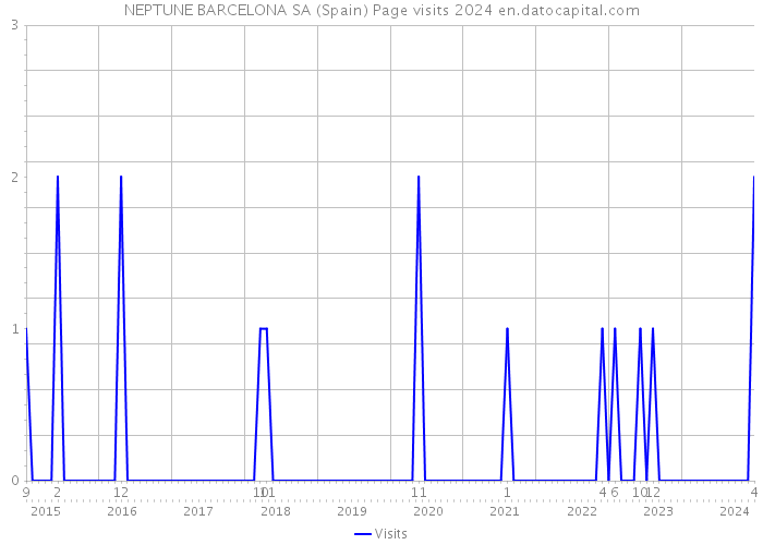 NEPTUNE BARCELONA SA (Spain) Page visits 2024 