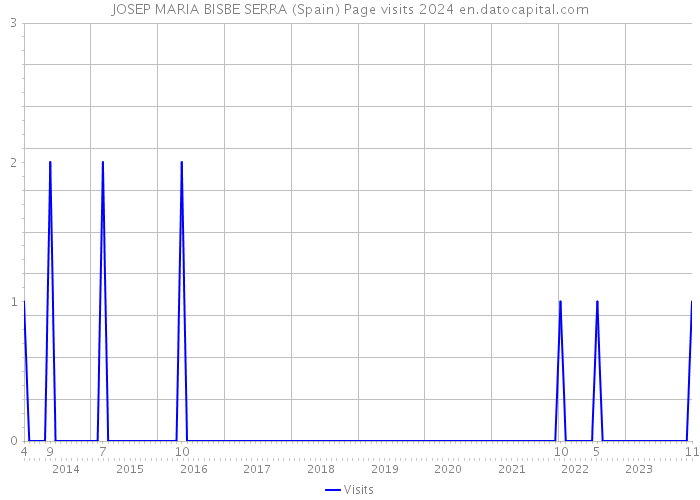 JOSEP MARIA BISBE SERRA (Spain) Page visits 2024 