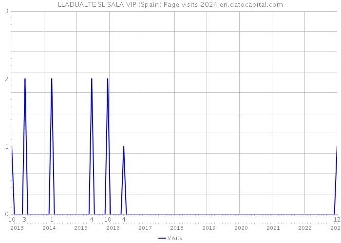 LLADUALTE SL SALA VIP (Spain) Page visits 2024 