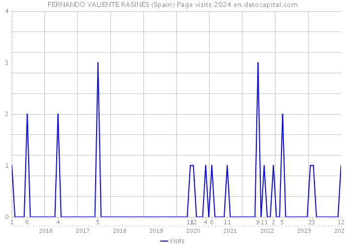 FERNANDO VALIENTE RASINES (Spain) Page visits 2024 