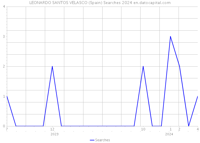LEONARDO SANTOS VELASCO (Spain) Searches 2024 