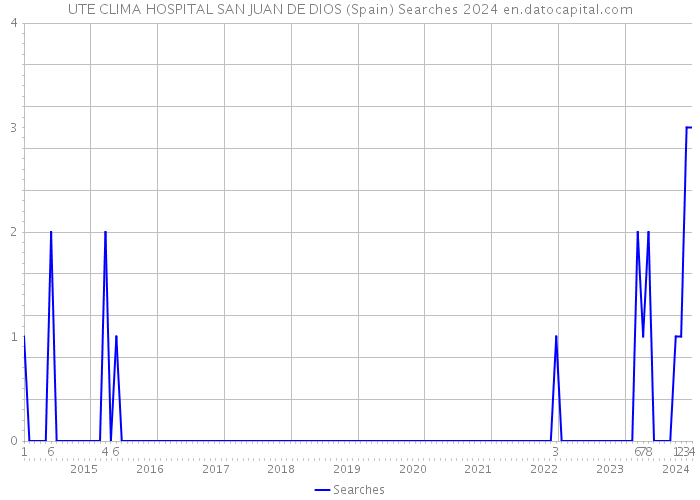 UTE CLIMA HOSPITAL SAN JUAN DE DIOS (Spain) Searches 2024 