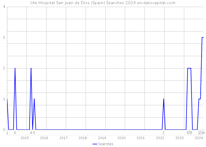 Ute Hospital San Juan de Dios (Spain) Searches 2024 