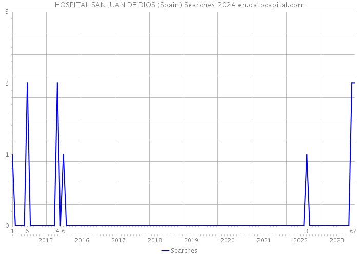 HOSPITAL SAN JUAN DE DIOS (Spain) Searches 2024 