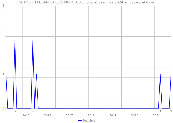 USP HOSPITAL SAN CARLOS MURCIA S.L. (Spain) Searches 2024 