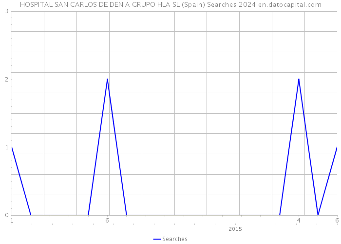 HOSPITAL SAN CARLOS DE DENIA GRUPO HLA SL (Spain) Searches 2024 