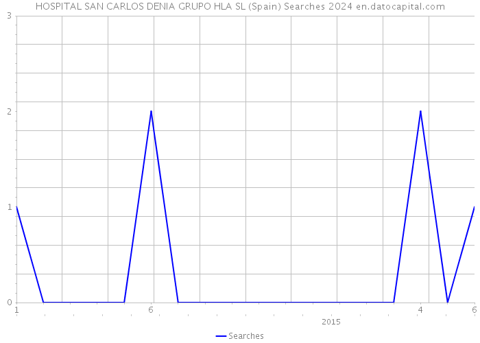HOSPITAL SAN CARLOS DENIA GRUPO HLA SL (Spain) Searches 2024 