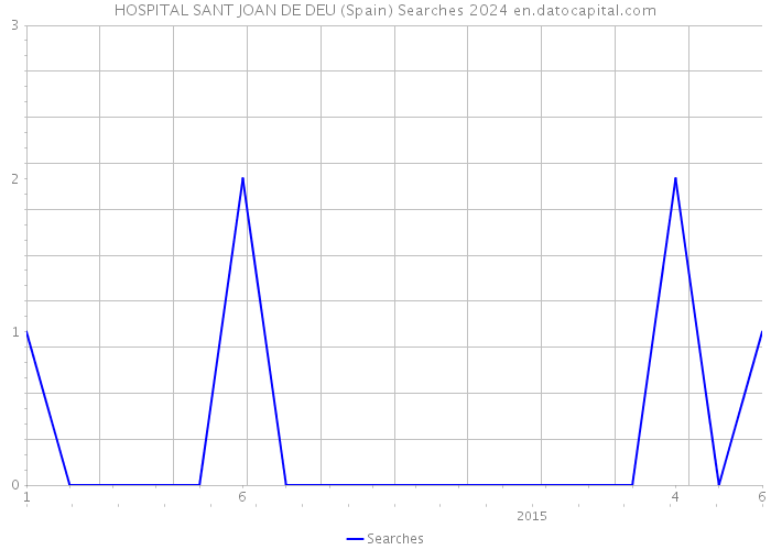 HOSPITAL SANT JOAN DE DEU (Spain) Searches 2024 