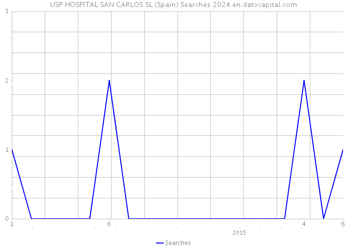 USP HOSPITAL SAN CARLOS SL (Spain) Searches 2024 