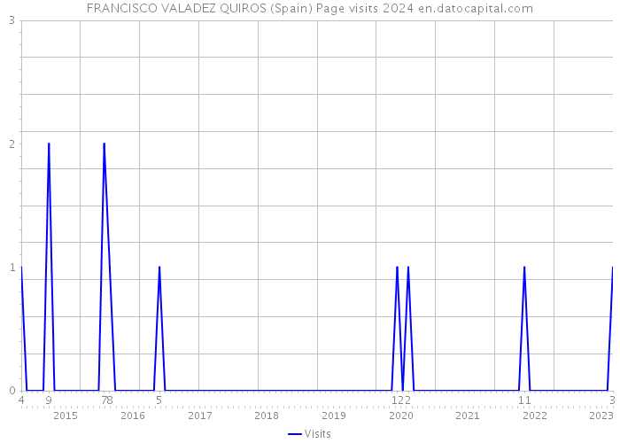 FRANCISCO VALADEZ QUIROS (Spain) Page visits 2024 