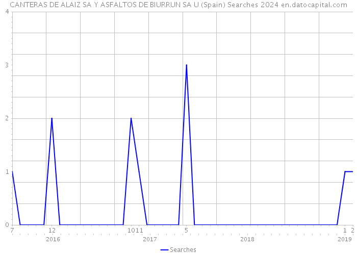 CANTERAS DE ALAIZ SA Y ASFALTOS DE BIURRUN SA U (Spain) Searches 2024 