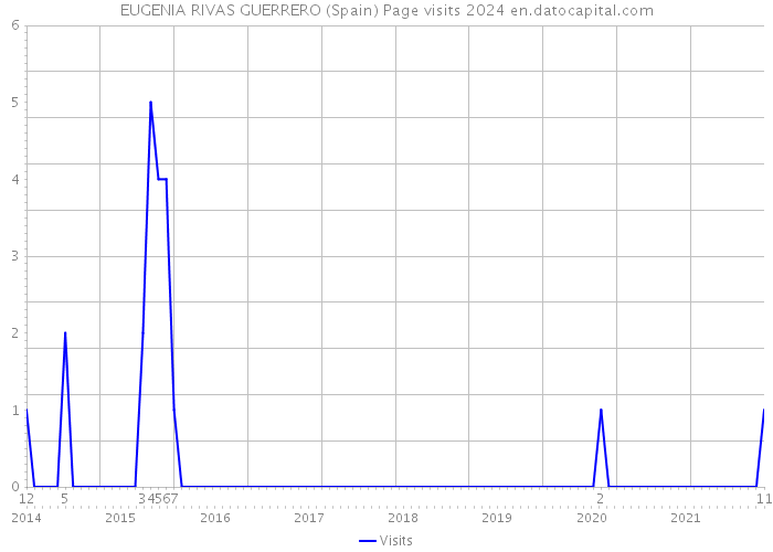 EUGENIA RIVAS GUERRERO (Spain) Page visits 2024 