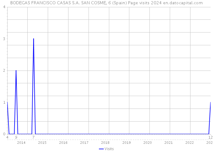 BODEGAS FRANCISCO CASAS S.A. SAN COSME, 6 (Spain) Page visits 2024 