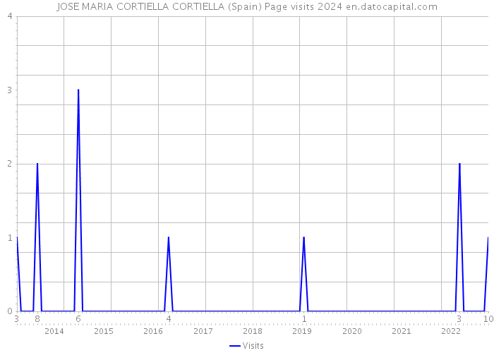 JOSE MARIA CORTIELLA CORTIELLA (Spain) Page visits 2024 