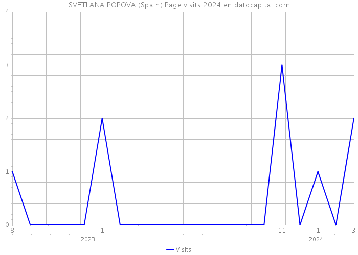 SVETLANA POPOVA (Spain) Page visits 2024 