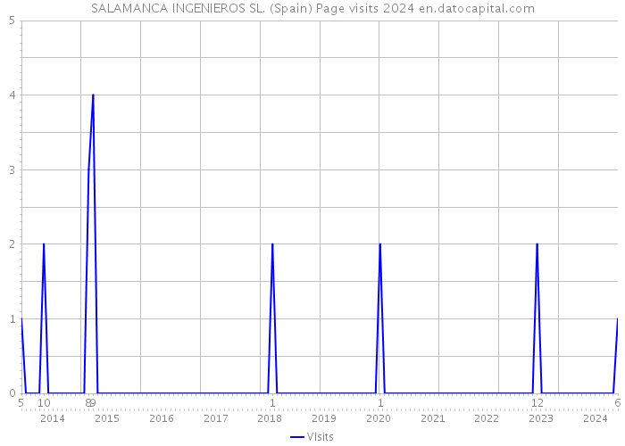 SALAMANCA INGENIEROS SL. (Spain) Page visits 2024 