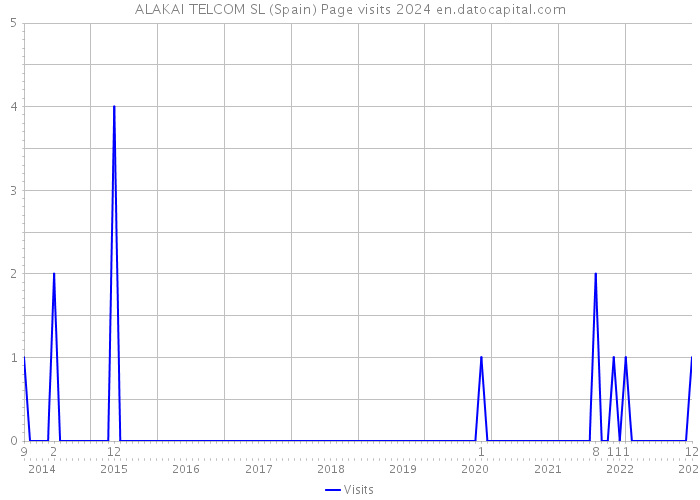 ALAKAI TELCOM SL (Spain) Page visits 2024 