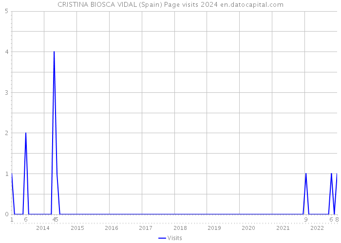 CRISTINA BIOSCA VIDAL (Spain) Page visits 2024 