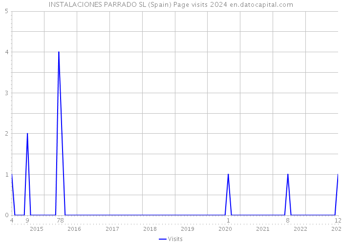 INSTALACIONES PARRADO SL (Spain) Page visits 2024 