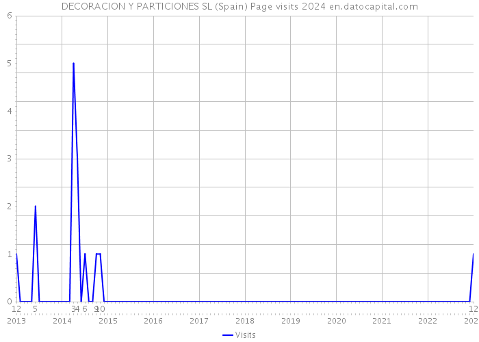 DECORACION Y PARTICIONES SL (Spain) Page visits 2024 