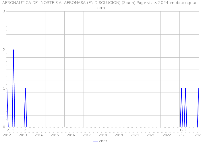 AERONAUTICA DEL NORTE S.A. AERONASA (EN DISOLUCION) (Spain) Page visits 2024 