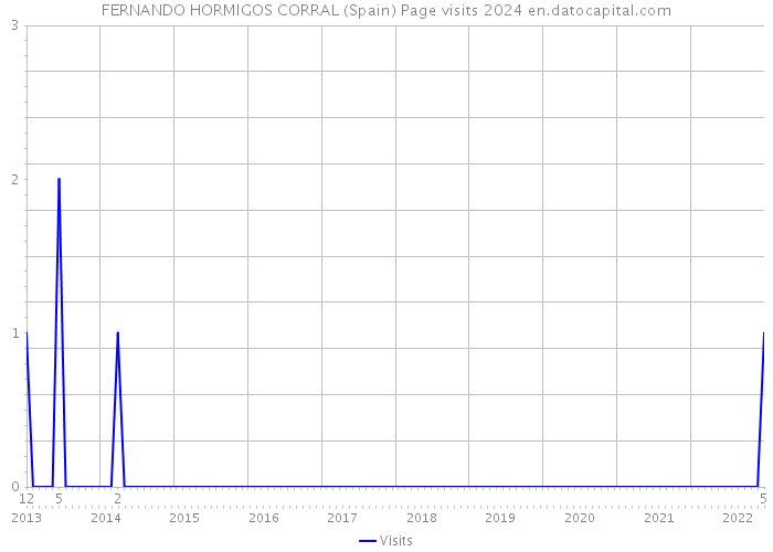 FERNANDO HORMIGOS CORRAL (Spain) Page visits 2024 
