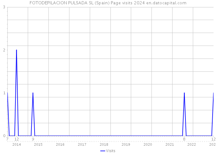 FOTODEPILACION PULSADA SL (Spain) Page visits 2024 