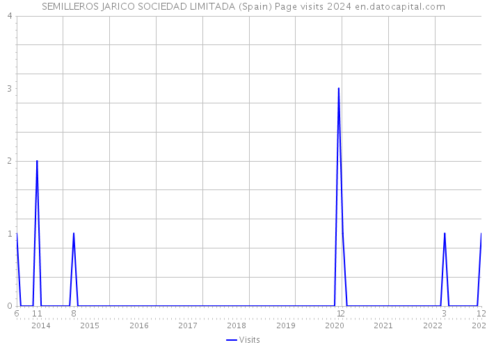 SEMILLEROS JARICO SOCIEDAD LIMITADA (Spain) Page visits 2024 