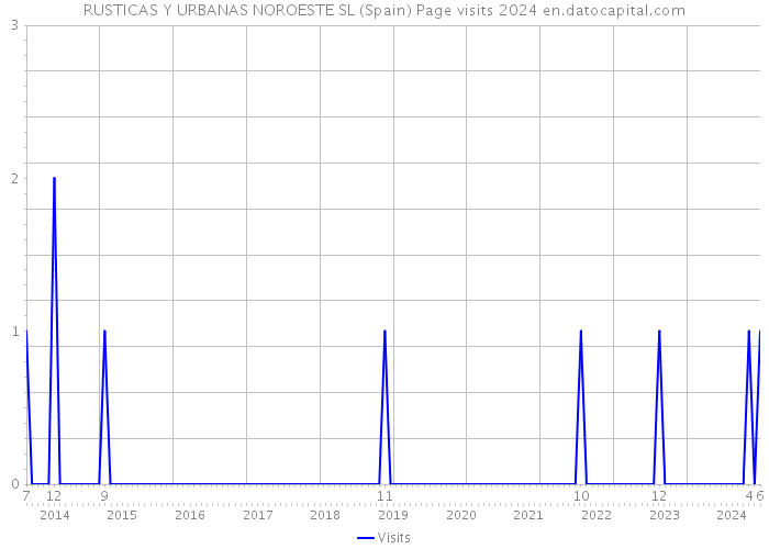 RUSTICAS Y URBANAS NOROESTE SL (Spain) Page visits 2024 