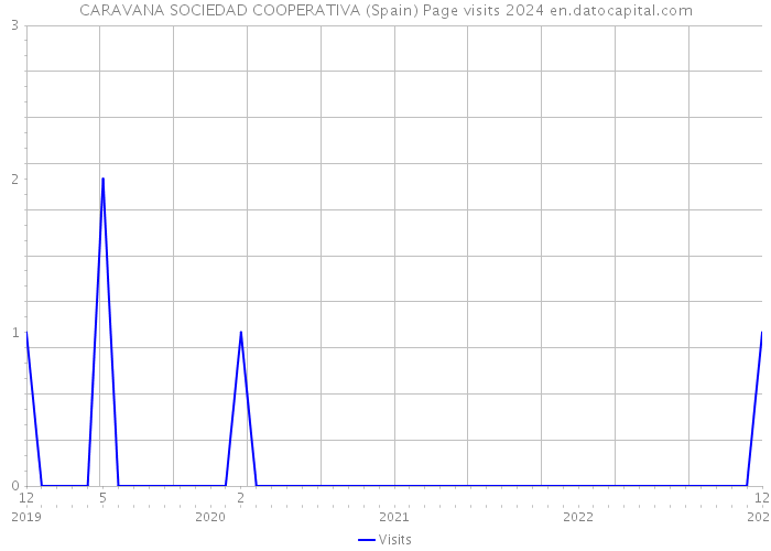 CARAVANA SOCIEDAD COOPERATIVA (Spain) Page visits 2024 