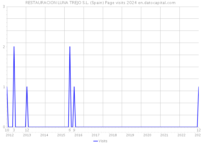 RESTAURACION LUNA TREJO S.L. (Spain) Page visits 2024 