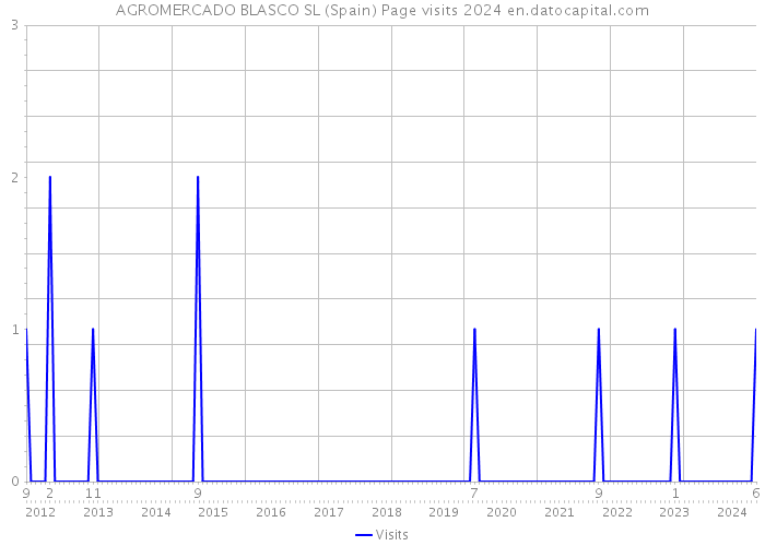 AGROMERCADO BLASCO SL (Spain) Page visits 2024 