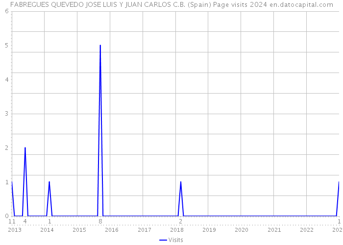 FABREGUES QUEVEDO JOSE LUIS Y JUAN CARLOS C.B. (Spain) Page visits 2024 