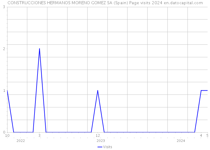 CONSTRUCCIONES HERMANOS MORENO GOMEZ SA (Spain) Page visits 2024 