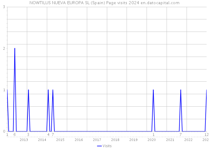 NOWTILUS NUEVA EUROPA SL (Spain) Page visits 2024 