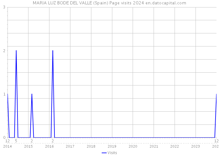 MARIA LUZ BODE DEL VALLE (Spain) Page visits 2024 