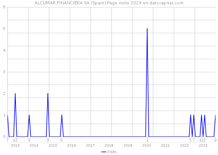 ALCUMAR FINANCIERA SA (Spain) Page visits 2024 