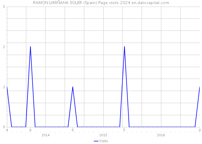 RAMON LIMIÑANA SOLER (Spain) Page visits 2024 