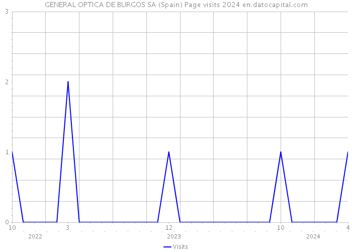GENERAL OPTICA DE BURGOS SA (Spain) Page visits 2024 
