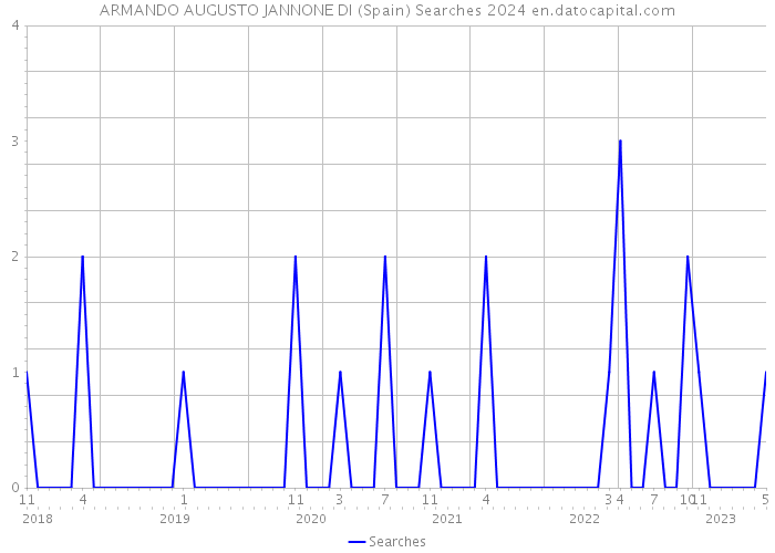 ARMANDO AUGUSTO JANNONE DI (Spain) Searches 2024 