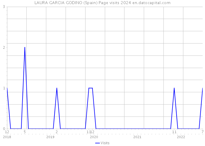 LAURA GARCIA GODINO (Spain) Page visits 2024 