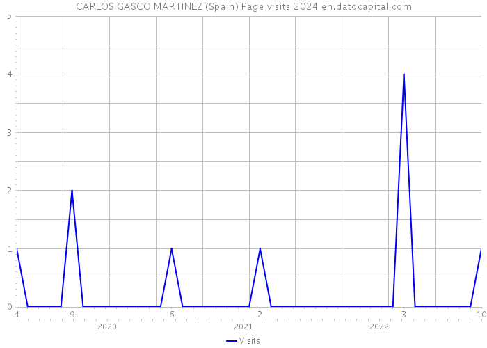CARLOS GASCO MARTINEZ (Spain) Page visits 2024 