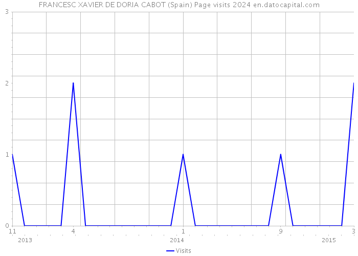FRANCESC XAVIER DE DORIA CABOT (Spain) Page visits 2024 