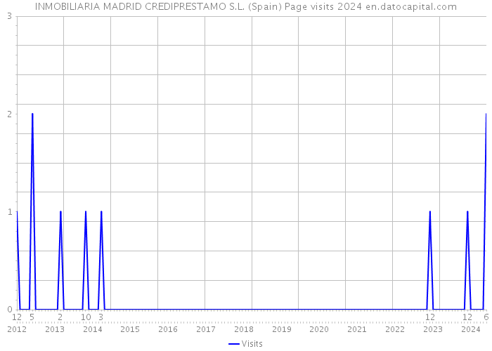 INMOBILIARIA MADRID CREDIPRESTAMO S.L. (Spain) Page visits 2024 