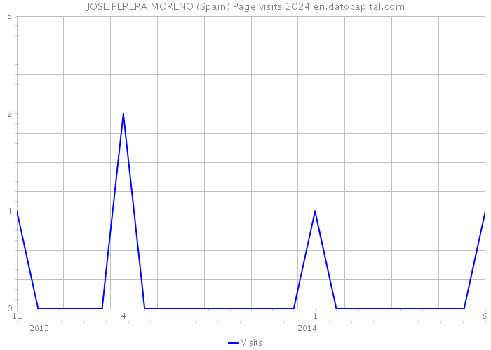 JOSE PERERA MORENO (Spain) Page visits 2024 