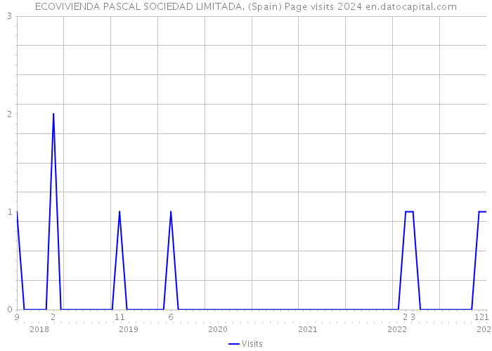 ECOVIVIENDA PASCAL SOCIEDAD LIMITADA. (Spain) Page visits 2024 