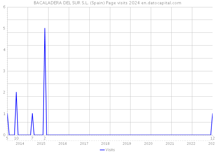 BACALADERA DEL SUR S.L. (Spain) Page visits 2024 