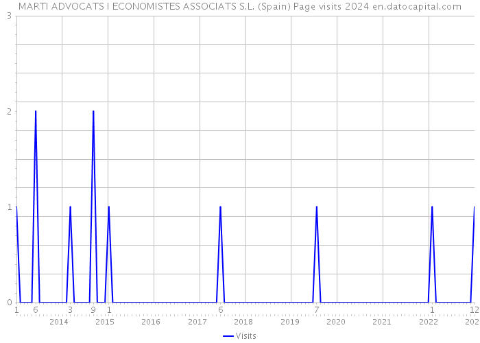 MARTI ADVOCATS I ECONOMISTES ASSOCIATS S.L. (Spain) Page visits 2024 